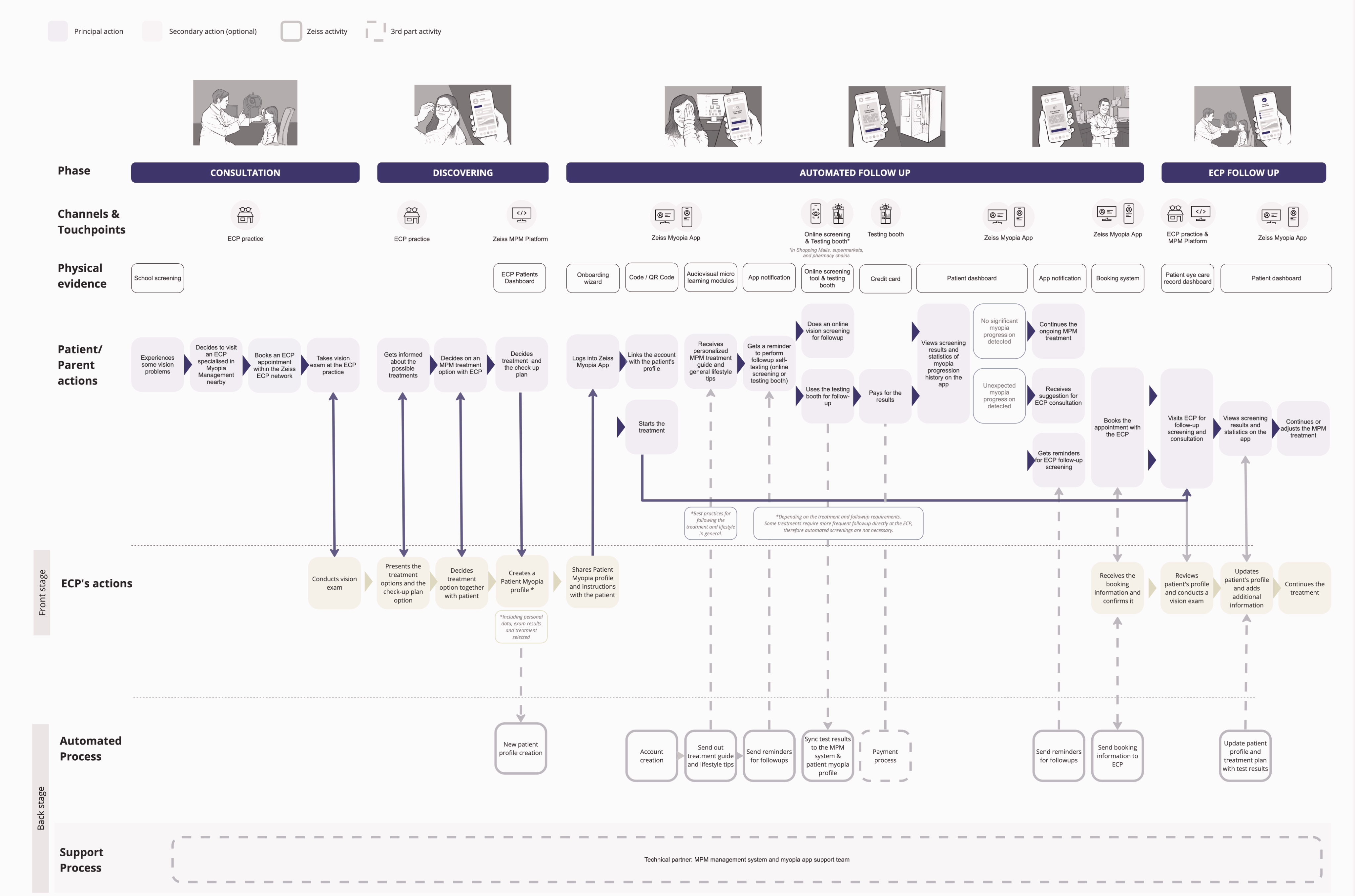 Concept Blueprint